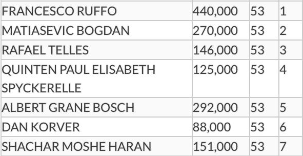 Table draw Dan Korver